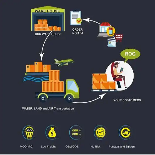 What Is Dropshipping? The Complete Guide to Modern E-Commerce Success | Dyno